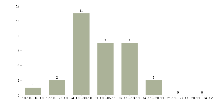 Работа менеджер по продаже финансовых услуг Чувашия - Число вакансий Чувашия по специальности менеджер по продаже финансовых услуг за 2 месяца