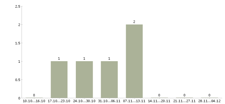 Работа работник на производство техники Чувашия - Число вакансий Чувашия по специальности работник на производство техники за 2 месяца