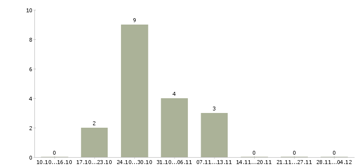 Работа специалист опыт в банке в Астрахани - Число вакансий в Астрахани по специальности специалист опыт в банке за 2 месяца