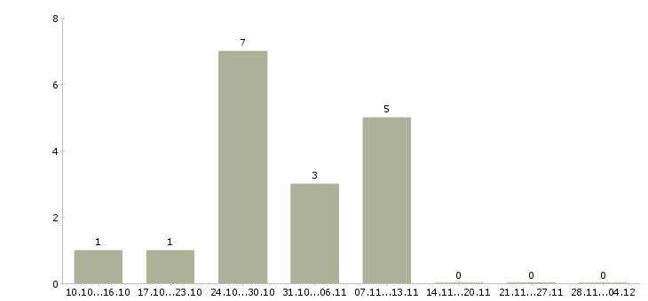 Работа менеджер по сопровождению сделок в Барнауле - Число вакансий в Барнауле по специальности менеджер по сопровождению сделок за 2 месяца