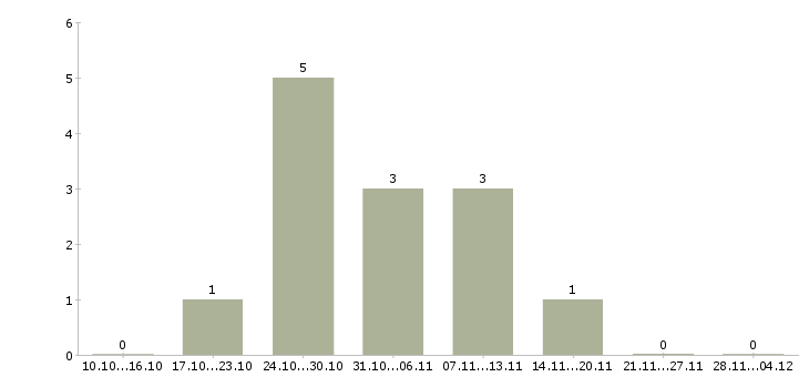 Работа менеджер службы персонала в Барнауле - Число вакансий в Барнауле по специальности менеджер службы персонала за 2 месяца