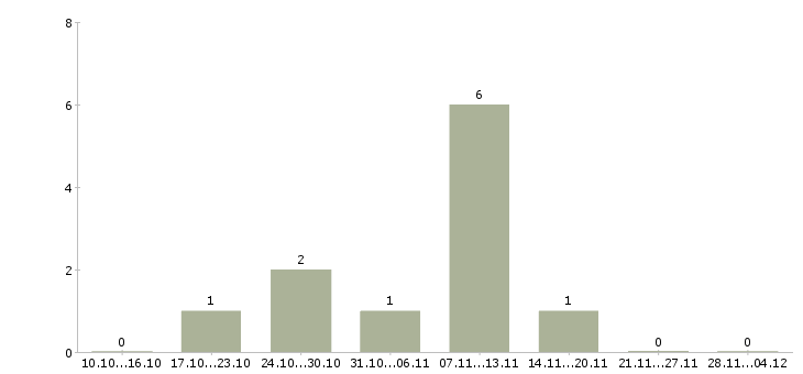 Работа специалист опыт в банке в Белгороде - Число вакансий в Белгороде по специальности специалист опыт в банке за 2 месяца