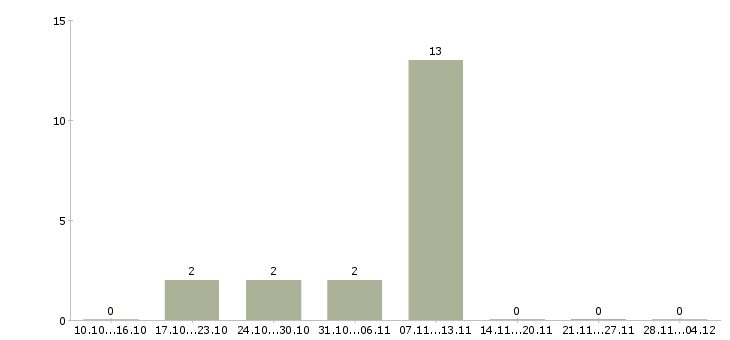 Работа консультант салона сотовой связи в Владимире - Число вакансий в Владимире по специальности консультант салона сотовой связи за 2 месяца