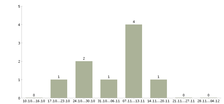Работа руководитель торговой точки в Владимире - Число вакансий в Владимире по специальности руководитель торговой точки за 2 месяца