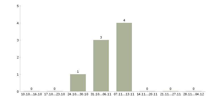 Работа супервайзер отдела продаж в Владимире - Число вакансий в Владимире по специальности супервайзер отдела продаж за 2 месяца