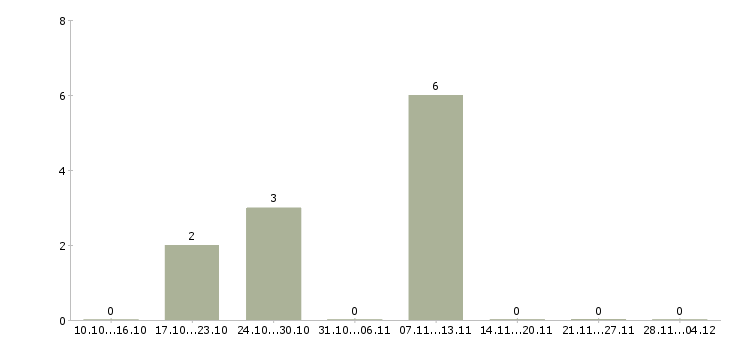 Работа руководитель юридического управления в Воронеже - Число вакансий в Воронеже по специальности руководитель юридического управления за 2 месяца