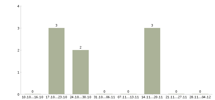Работа врач по медицинской профилактике в Екатеринбурге - Число вакансий в Екатеринбурге по специальности врач по медицинской профилактике за 2 месяца