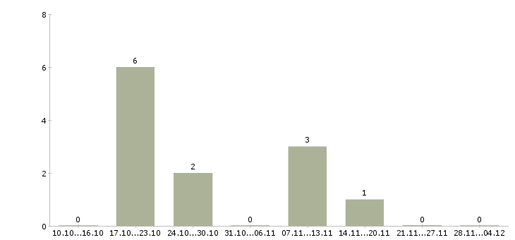Работа менеджер по развитию интернет магазина в Ижевске - Число вакансий в Ижевске по специальности менеджер по развитию интернет магазина за 2 месяца