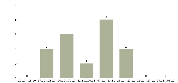 Работа сотрудник с юридическим образованием в Ижевске - Число вакансий в Ижевске по специальности сотрудник с юридическим образованием за 2 месяца