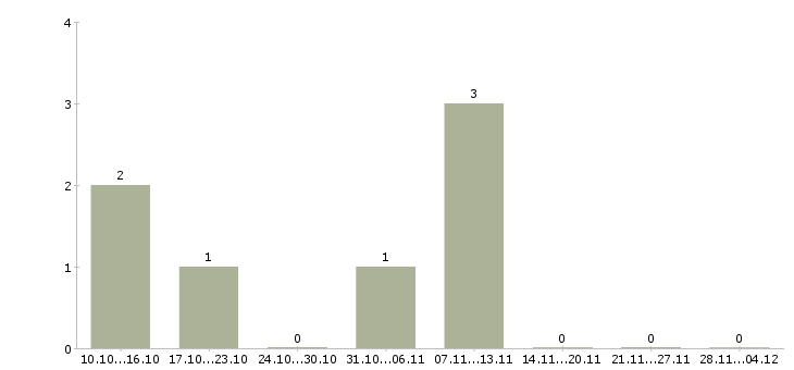 Работа специалист рынка недвижимости в Ижевске - Число вакансий в Ижевске по специальности специалист рынка недвижимости за 2 месяца
