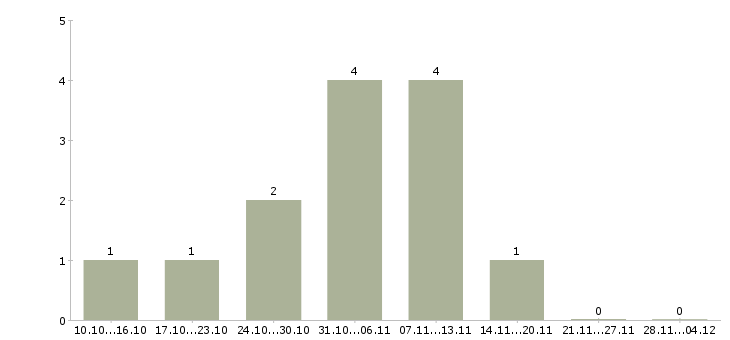 Работа технический менеджер проектов в Ижевске - Число вакансий в Ижевске по специальности технический менеджер проектов за 2 месяца