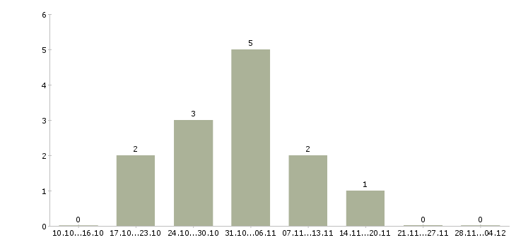 Работа требуются менеджеры на удаленную работу в Ижевске - Число вакансий в Ижевске по специальности требуются менеджеры на удаленную работу за 2 месяца