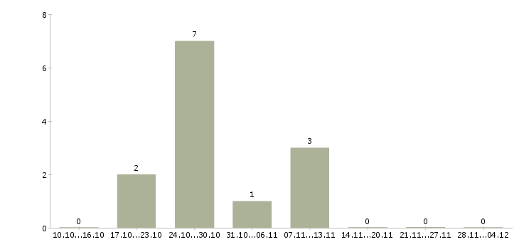 Работа супервайзер отдела продаж в Иркутске - Число вакансий в Иркутске по специальности супервайзер отдела продаж за 2 месяца