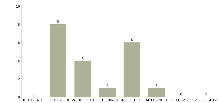Работа сотрудник быстрого питания в Казани - Число вакансий в Казани по специальности сотрудник быстрого питания за 2 месяца