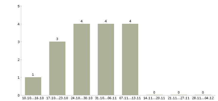 Работа менеджер по договорной работе в Калининграде - Число вакансий в Калининграде по специальности менеджер по договорной работе за 2 месяца