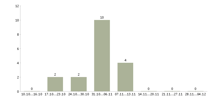 Работа специалист с опытом руководителя в Калининграде - Число вакансий в Калининграде по специальности специалист с опытом руководителя за 2 месяца