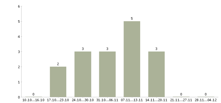 Работа сотрудник быстрого питания в Калуге - Число вакансий в Калуге по специальности сотрудник быстрого питания за 2 месяца