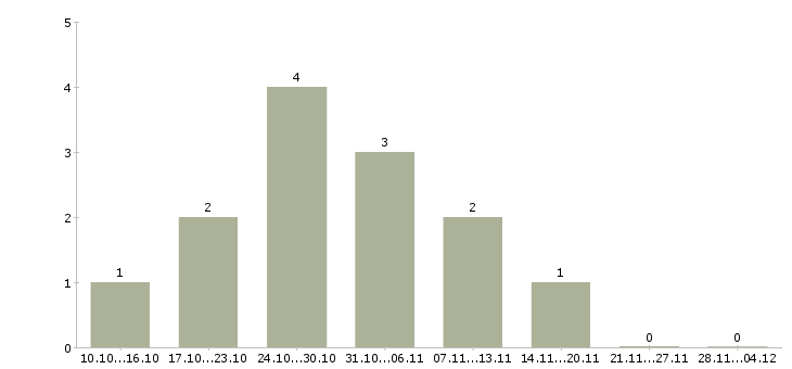 Работа специалист опыт в банке в Калуге - Число вакансий в Калуге по специальности специалист опыт в банке за 2 месяца