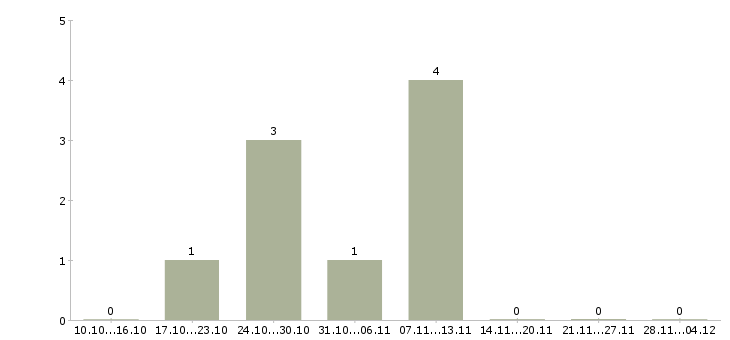 Работа удаленный менеджер по рекламе в Калуге - Число вакансий в Калуге по специальности удаленный менеджер по рекламе за 2 месяца