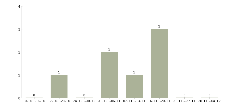 Работа комплектовщик на склад на вахту в Кемерово - Число вакансий в Кемерово по специальности комплектовщик на склад на вахту за 2 месяца
