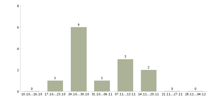 Работа менеджера по развитию интернет магазина в Костроме - Число вакансий в Костроме по специальности менеджера по развитию интернет магазина за 2 месяца