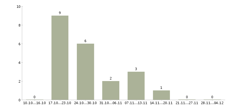 Работа автомеханик по ремонту автомобилей в Краснодаре - Число вакансий в Краснодаре по специальности автомеханик по ремонту автомобилей за 2 месяца
