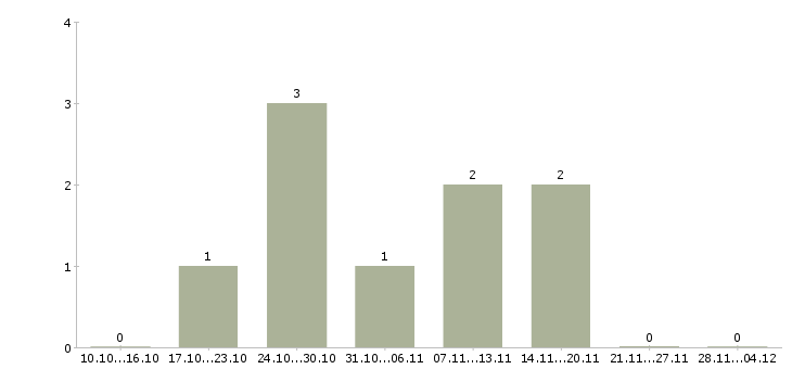 Работа водитель погрузчика на склад в Краснодаре - Число вакансий в Краснодаре по специальности водитель погрузчика на склад за 2 месяца