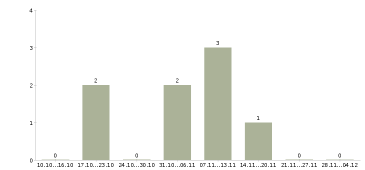 Работа оператор входящей связи в Краснодаре - Число вакансий в Краснодаре по специальности оператор входящей связи за 2 месяца