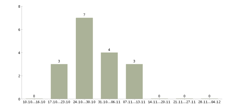 Работа начальник отдела корпоративных продаж в Красноярске - Число вакансий в Красноярске по специальности начальник отдела корпоративных продаж за 2 месяца