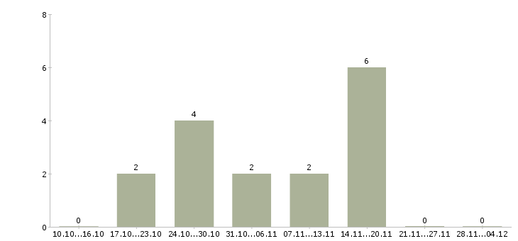Работа администратор в супермаркет в Курске - Число вакансий в Курске по специальности администратор в супермаркет за 2 месяца