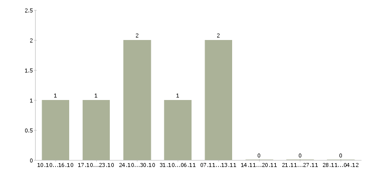 Работа рабочий в строительную организацию в Курске - Число вакансий в Курске по специальности рабочий в строительную организацию за 2 месяца