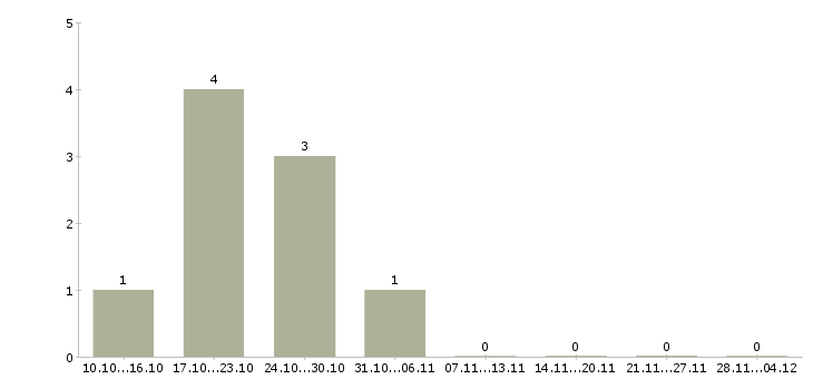 Работа сотрудник в компанию удалённо в Курске - Число вакансий в Курске по специальности сотрудник в компанию удалённо за 2 месяца
