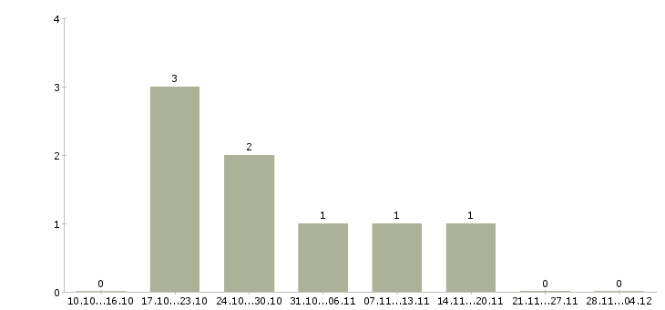 Работа бухгалтер по учету заработной платы в Липецке - Число вакансий в Липецке по специальности бухгалтер по учету заработной платы за 2 месяца