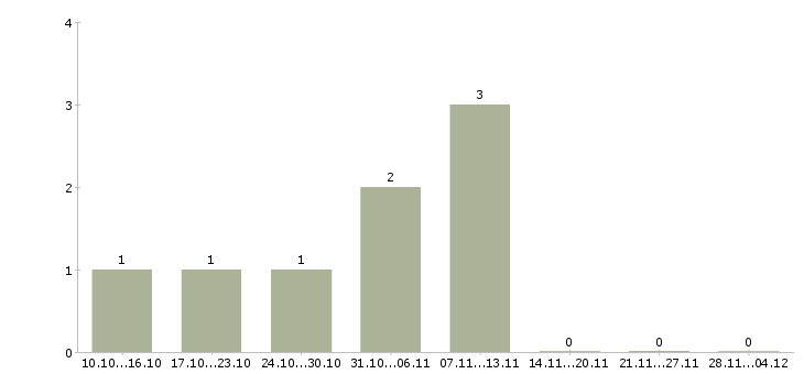 Работа удаленный менеджер по рекламе в Липецке - Число вакансий в Липецке по специальности удаленный менеджер по рекламе за 2 месяца