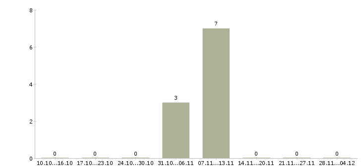 Работа специалисты для работы на дому в Люберцах - Число вакансий в Люберцах по специальности специалисты для работы на дому за 2 месяца