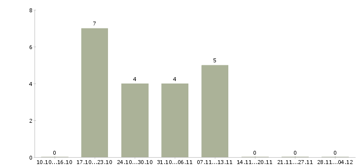 Работа главный специалист службы безопасности в Москве - Число вакансий в Москве по специальности главный специалист службы безопасности за 2 месяца
