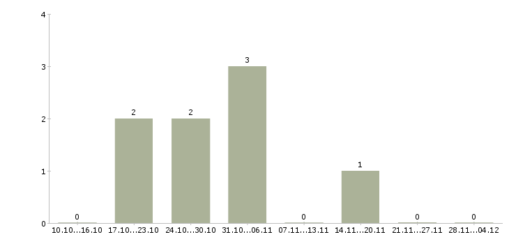 Работа бухгалтер по учету заработной платы в Новокузнецке - Число вакансий в Новокузнецке по специальности бухгалтер по учету заработной платы за 2 месяца