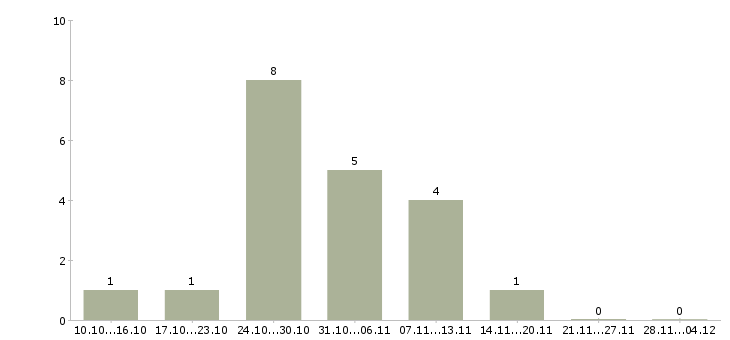 Работа сотрудник онлайн магазина в Новокузнецке - Число вакансий в Новокузнецке по специальности сотрудник онлайн магазина за 2 месяца