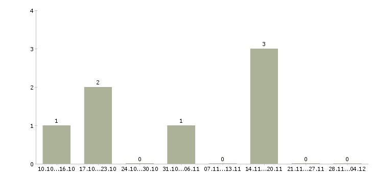 Работа заместитель руководителя по продажам в Новосибирске - Число вакансий в Новосибирске по специальности заместитель руководителя по продажам за 2 месяца