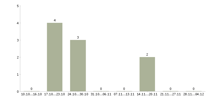 Работа кассир в магазин вахта в Оренбурге - Число вакансий в Оренбурге по специальности кассир в магазин вахта за 2 месяца