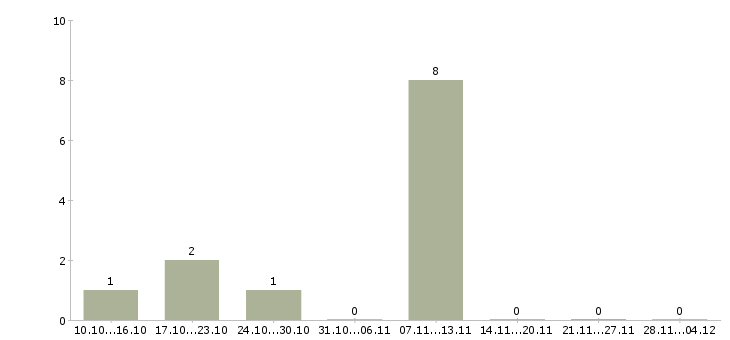 Работа менеджер по недвижимости обучение в Пензе - Число вакансий в Пензе по специальности менеджер по недвижимости обучение за 2 месяца