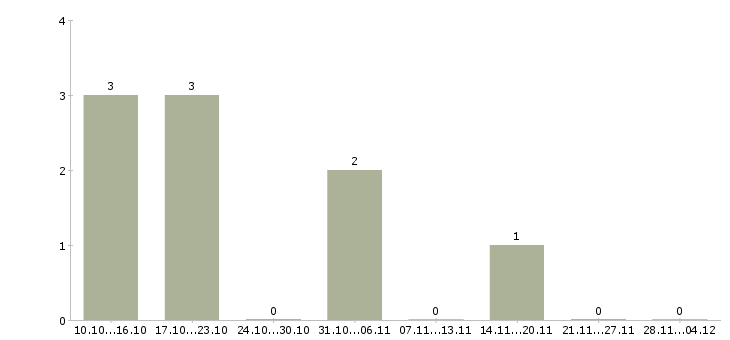 Работа оператор станков с пу в Самаре - Число вакансий в Самаре по специальности оператор станков с пу за 2 месяца