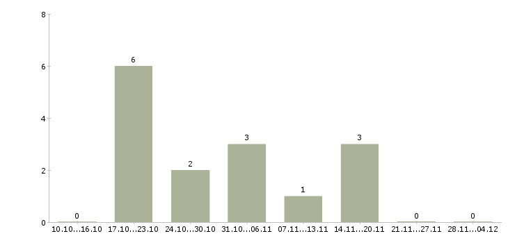 Работа специалист по кадровому учету в Самаре - Число вакансий в Самаре по специальности специалист по кадровому учету за 2 месяца