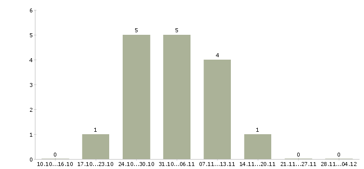 Работа экспедитор по городу в Саранске - Число вакансий в Саранске по специальности экспедитор по городу за 2 месяца