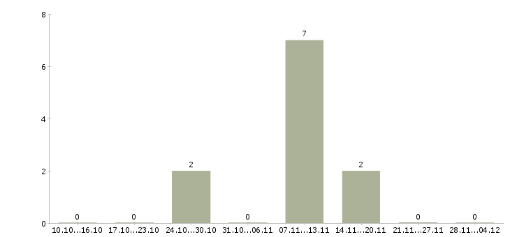 Работа руководитель юридического управления в Саратове - Число вакансий в Саратове по специальности руководитель юридического управления за 2 месяца