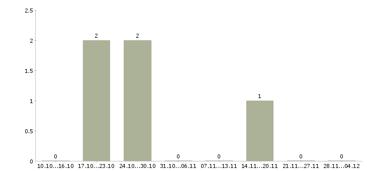 Работа сотрудник на ввод данных в Смоленске - Число вакансий в Смоленске по специальности сотрудник на ввод данных за 2 месяца