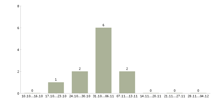 Работа комплектовщик на склад вахта в Сыктывкаре - Число вакансий в Сыктывкаре по специальности комплектовщик на склад вахта за 2 месяца