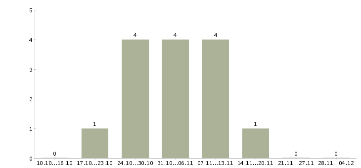 Работа экспедитор по городу в Сыктывкаре - Число вакансий в Сыктывкаре по специальности экспедитор по городу за 2 месяца
