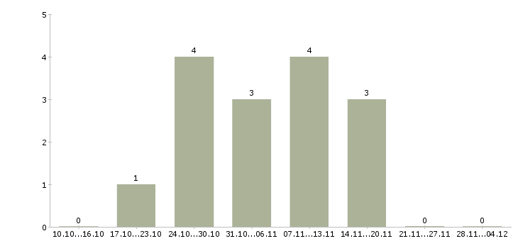 Работа торговый представитель на корпоративный автомобиль в Твери - Число вакансий в Твери по специальности торговый представитель на корпоративный автомобиль за 2 месяца