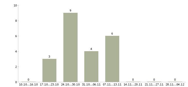 Работа специалист по сопровождению проектов в Туле - Число вакансий в Туле по специальности специалист по сопровождению проектов за 2 месяца